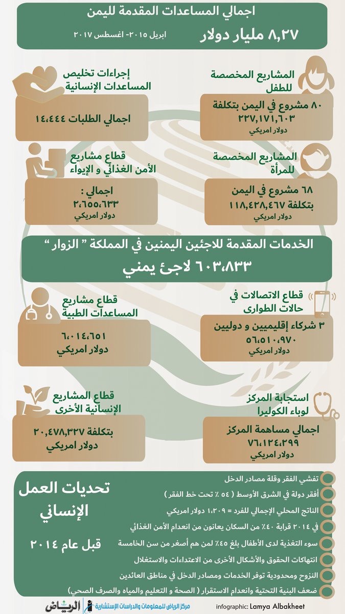 المملكة تنقذ الطفولة في اليمن بمبالغ تجاوزت الـ 196 مليون دولار