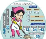3 آلاف ريال متوسط أجر العاملة المنزلية الهاربة في رمضان