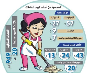 3 آلاف ريال متوسط أجر العاملة المنزلية الهاربة في رمضان