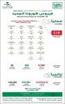 الصحة: 518 إصابة جديدة.. والمتعافون 990.. والوفيات 83